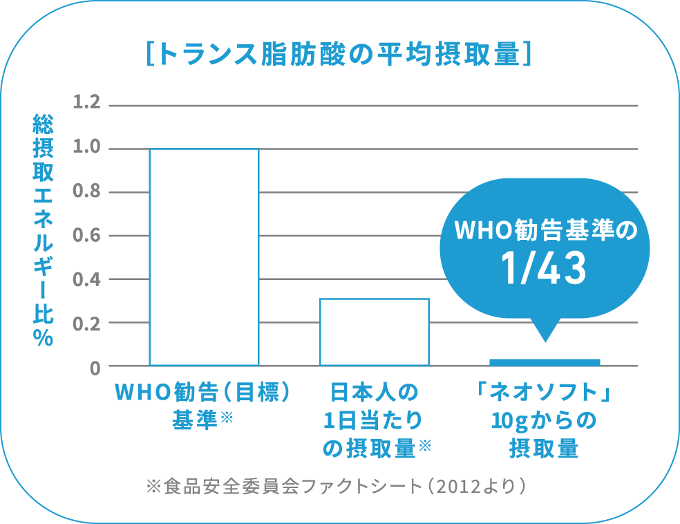 ［トランス脂肪酸の平均摂取量］のグラフ