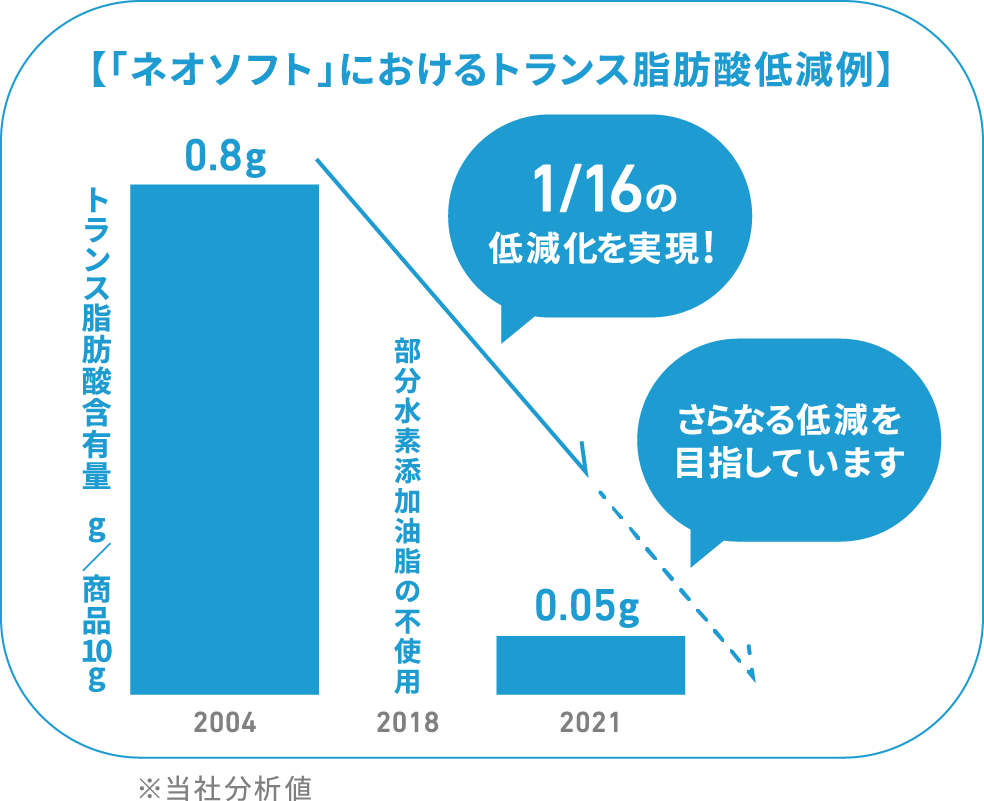 「ネオソフト」におけるトランス脂肪酸低減例のグラフ